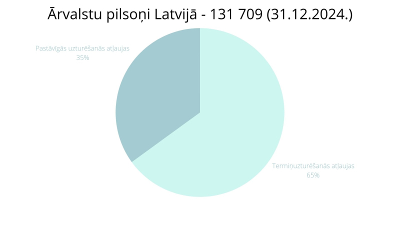 Ārvalstu pilsoņi Latvijā (31.12.2024.)