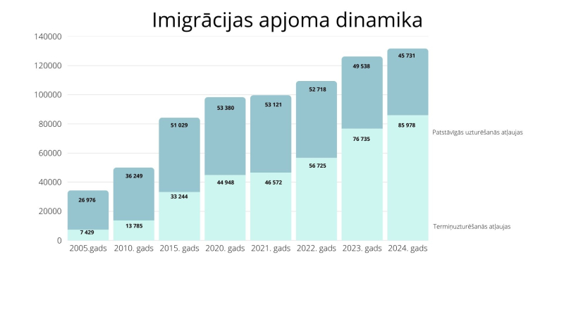 Imigrācijas apjoma dinamika