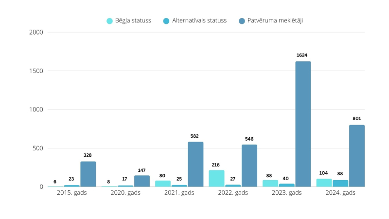 Statistika par patvēruma saņēmējiem