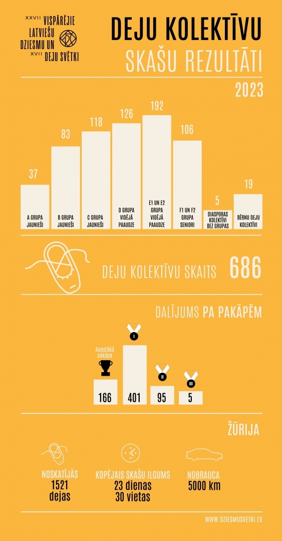 Deju kolektīvu skates rezultāti - infografika