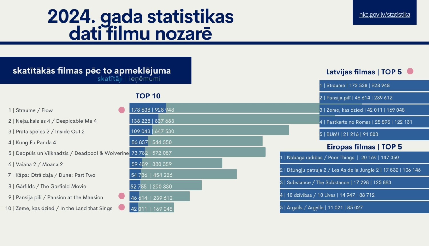 Latvijas filmu apmeklējuma statistikas diagramma 2024. gadā. Skatītākā filma - "Straume" / "Flow"